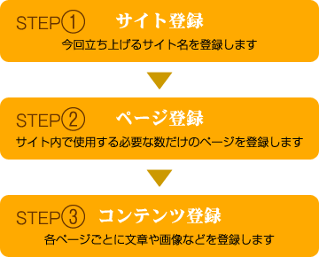 モバイルサイト公開までの作業手順